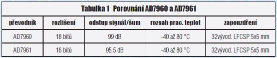 Tabulka 1 Porovnání AD7960 a AD7961